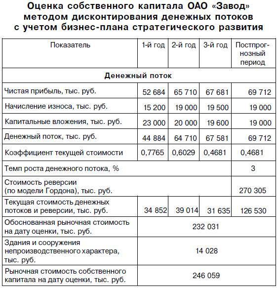 Методы оценки стоимости собственного капитала корпорации повернулась