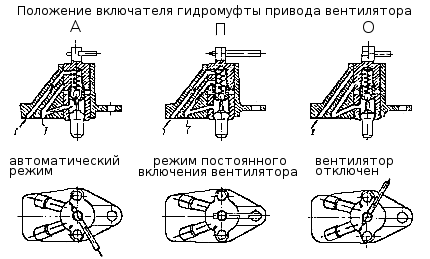 Гидромуфта камаз 740 устройство схема