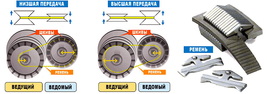 Чем отличается вариатор. Вариатор устройство и принцип работы. Принцип работы вариатора с центробежным устройство. Клиноременный вариатор принцип работы. Клиноременный вариатор ремень.