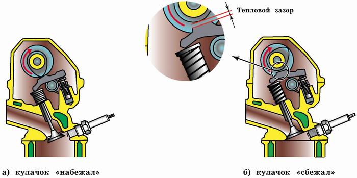 Тепловой зазор клапанов. Схема взаимодействия деталей газораспределительного механизма. Тепловой зазор ГРМ. Тепловой зазор в механизме. Взаимодействие деталей и механизмов ГРМ.