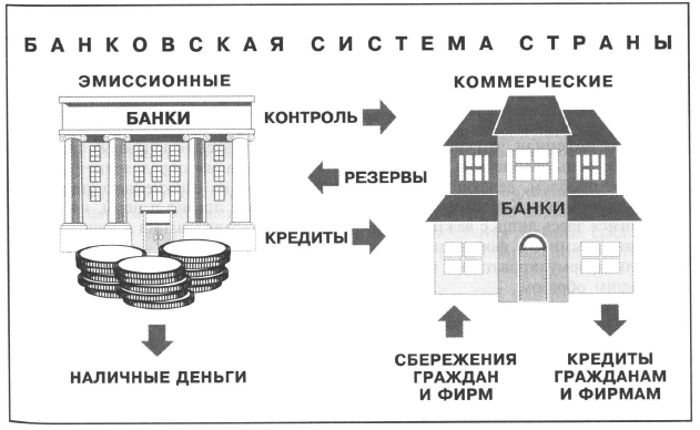 Основные коммерческие банки. Структура национальных банковских систем. Схема банки и банковская система. Схема работы банковской системы. Структура современных национальных банков.