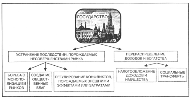 План государственное регулирование экономики в условиях рынка егэ обществознание