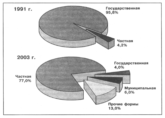 Структура собственности. Структура собственности в России. Структура собственности в СССР. Структура собственности в России 2022.