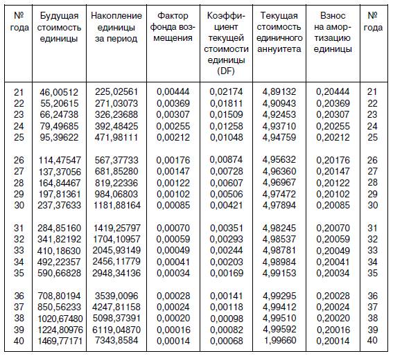 Таблица приведенной стоимости