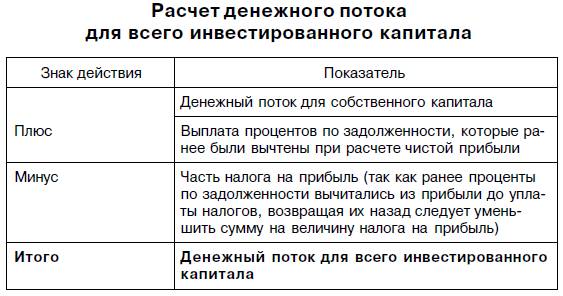 Расчет денежного потока. Денежный поток для инвестированного капитала. Денежный поток для инвестированного капитала рассчитывается. Формула расчета денежного потока на инвестированный капитал. Денежный поток на собственный капитал.