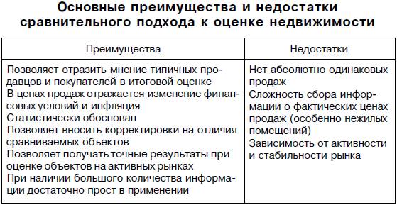 Контрольная работа: Корректировки при оценке офисной недвижимости сравнительным подходом