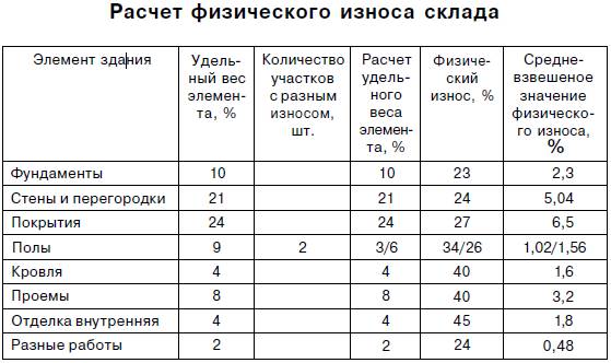 Акт физического износа здания заполненный образец