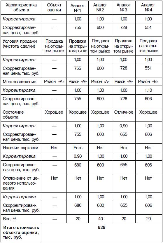 Характеристика объектов оценки недвижимости