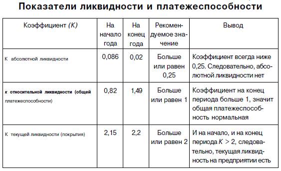 Коэффициент ликвидности вывод