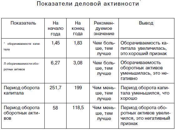 Анализ деловой активности