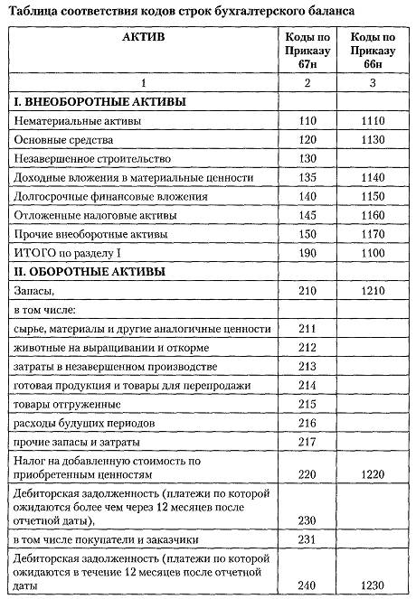 Какая строка баланса. Коды бух баланса. Коды строк бухгалтерского баланса. Структура бухгалтерского баланса таблица с кодами. Строка 2130 баланса.