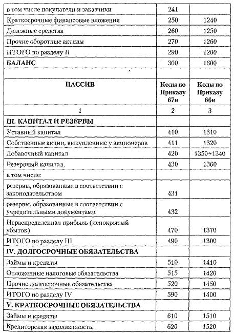 Расшифровка строк баланса по счетам бухгалтерского учета образец