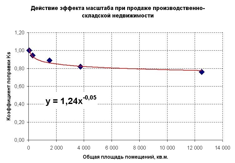 Корректировка на количество комнат в квартире лейфер